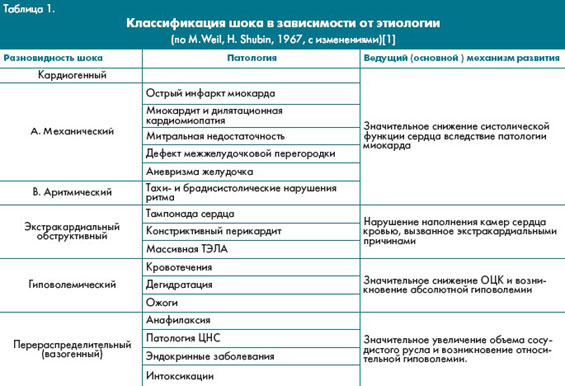 шок патологическая физиология