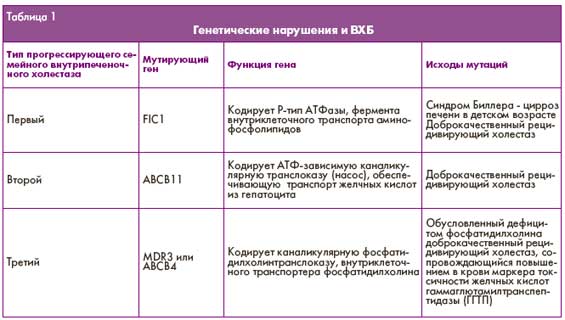 Холестаз беременных симптомы и лечение 65