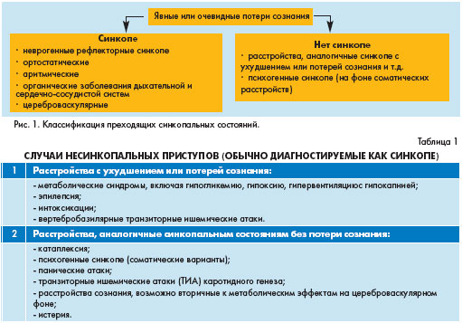 Первая помощь при обмороке