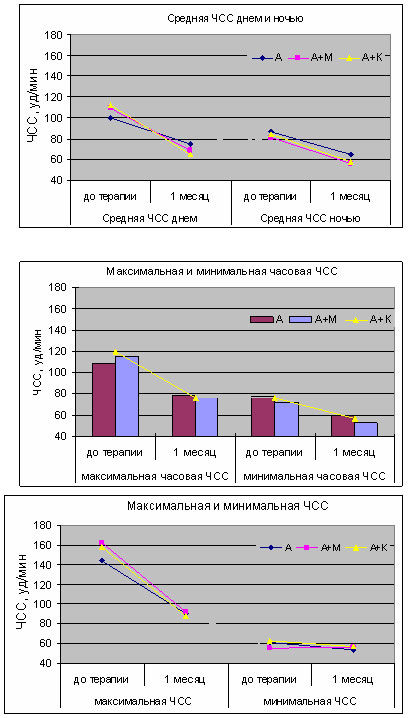 Амбулаторное мониторирование ЭКГ в оценке эффективности антиаритмической терапии постоянной ФП амиодароном и его комбинациями с метопрололом или карведилолом,ЧСС