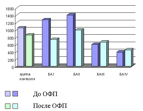 TP ВСР  в группах БА I-IV степеней тяжести до и после ОФП