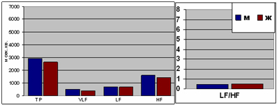 У мужчин ТР, VLF, HF выше, а LF/HF ниже, чем у женщин и LF сопоставимо. У мужчин стандартное отклонение всех показателей в два раза выше, чем у женщин.