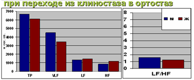 При переходном процессе TP значительно увеличивается у обоих полов преимущественно за счет VLF и LF. HF снижается у обоих полов, но у мужчин в большей мере. LF/HF увеличивается, в большей мере у мужчин. sd ТР сопоставимо у обоих полов. У мужчин sd (VLF, LF/HF) выше, а sd (LF, HF) ниже.
