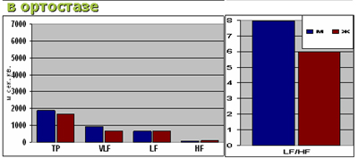 В ортостазе ТР значительно снижается у обоих полов, преимущественно за счет VLF и HF. У мужчин HF незначительно ниже, чем у женщин. LF/HF значительно увеличивается у обоих полов, но у мужчин в большей степени. У мужчин sd (ТР, VLF, LF, LF/HF) выше, а sd HF ниже.