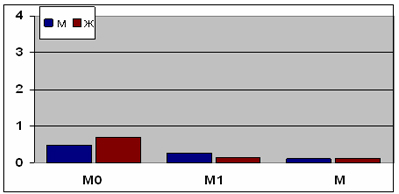 В клиностазе регуляторные процессы у обоих полов носят характер  ускоряющихся (М0>0); расширяющихся (M1>0); слабо нелинейных (0.3>|М|>0.03) и неустойчивых (М0>0). У мужчин sd (M0, M1, M) выше, чем у женщин.